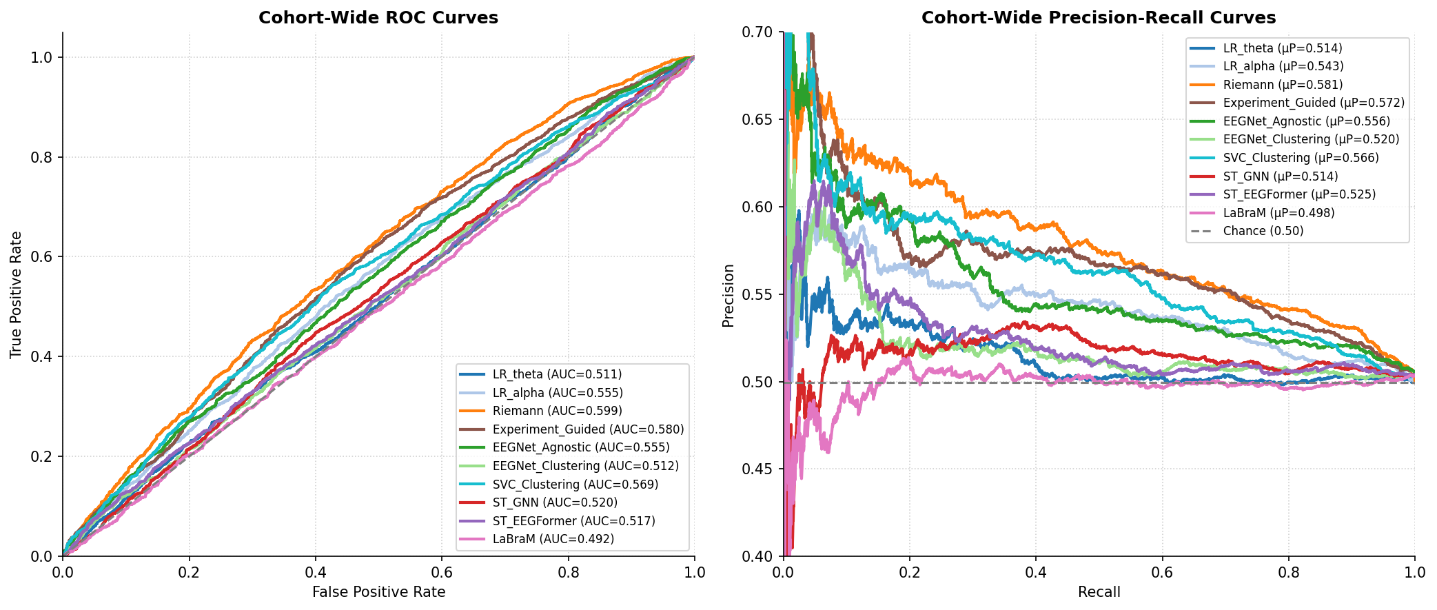 Cohort ROC and PR Curves