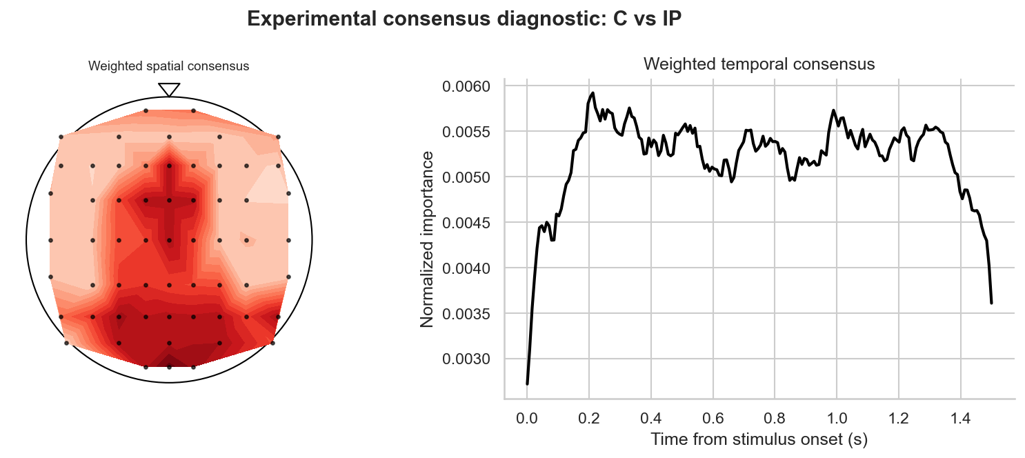 Consensus Diagnostic