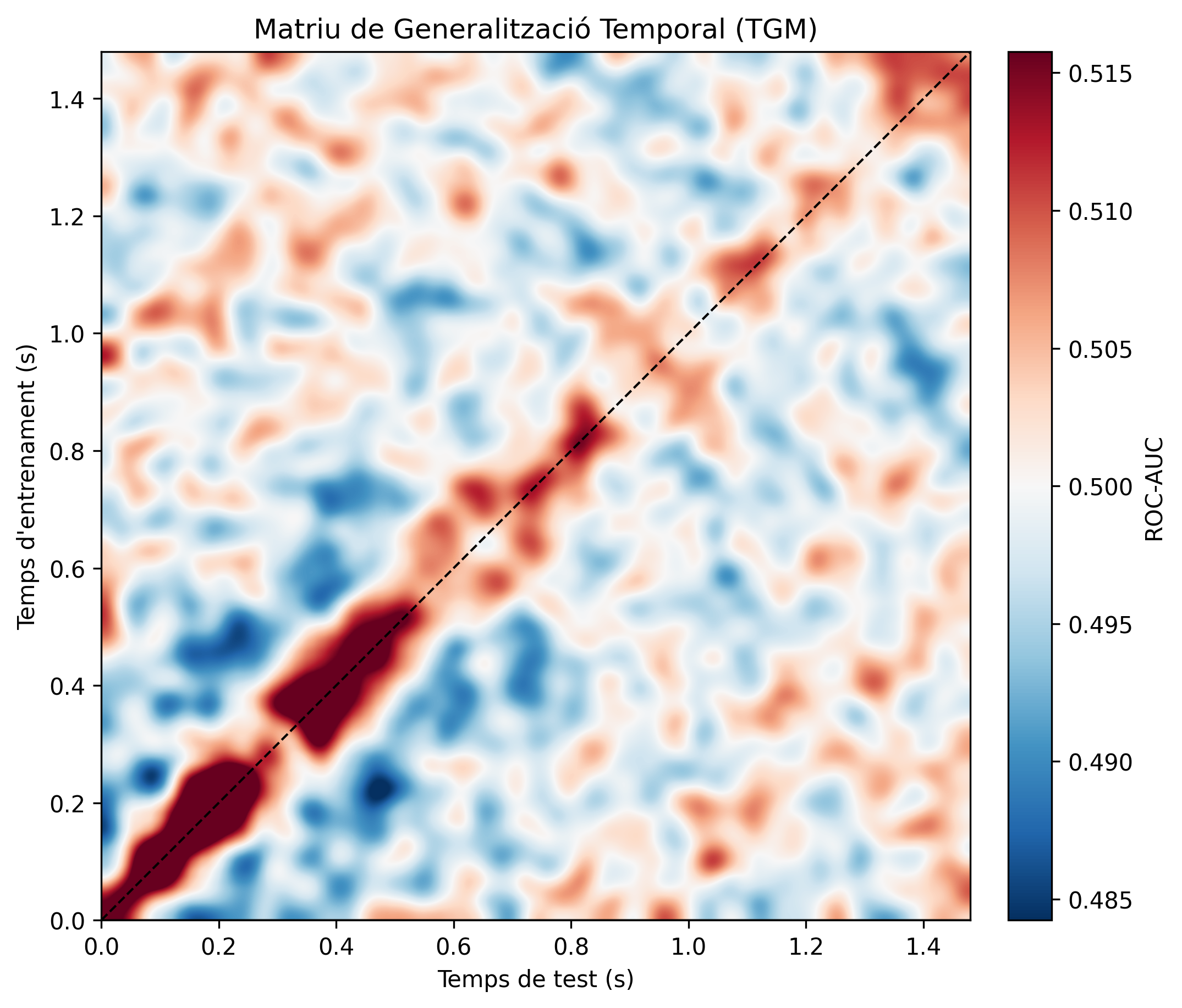 Temporal Generalization Matrix
